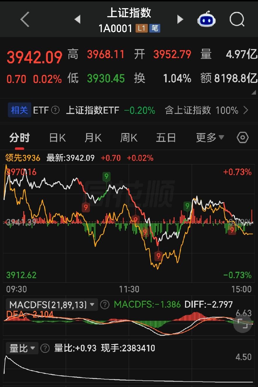 指数原地踏步，大半个股挨揍！缩量行情千万莫乱冲！

各位朋友些，今天这个盘看得我