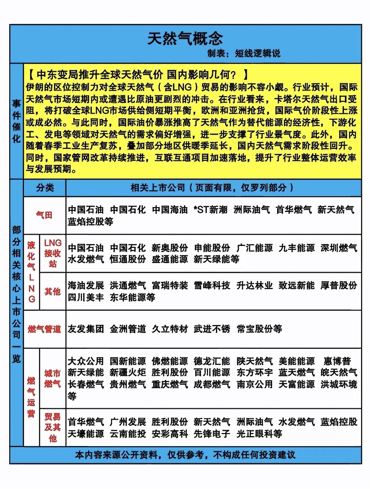 天然气概念股全解析！ 🔥📈💰

中东局势推升全球气价，国内需求回暖叠加管网