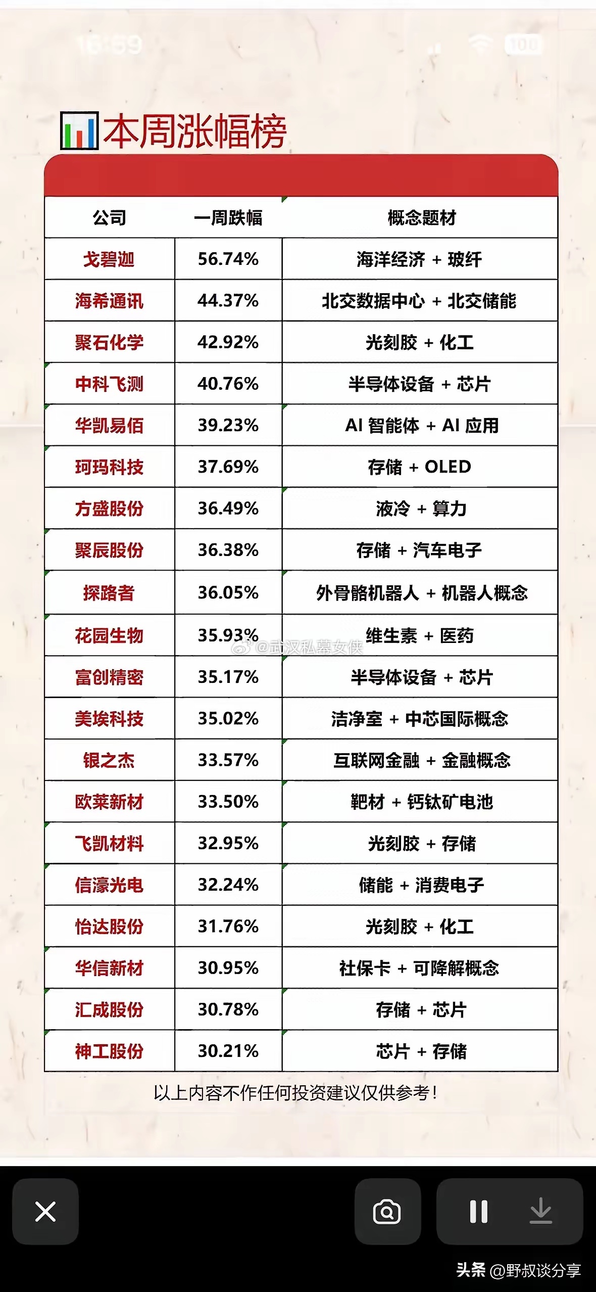 这份本周涨幅榜罗列了20只区间大涨超30%的个股，戈碧迦以近57%的涨幅领跑榜单