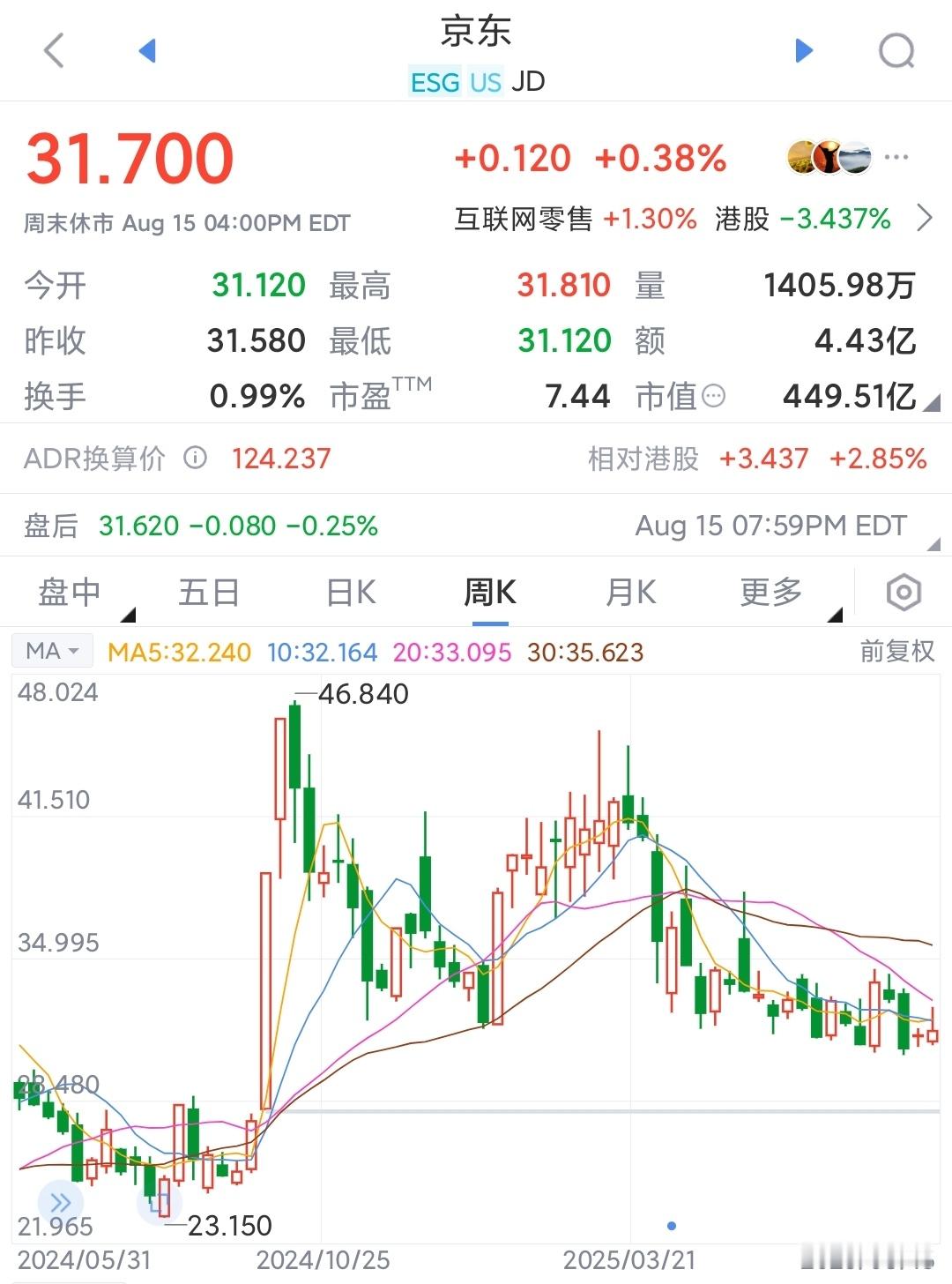外卖大战三家吃遍了，没新东西，股价表现不好。建议改补贴生育京东从去年高点46跌到