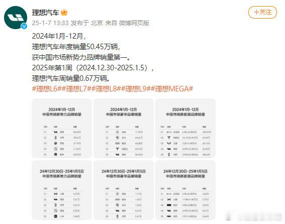【 理想汽车年度销量50.45万辆 】 理想汽车上周销量0.67万辆  理想汽车