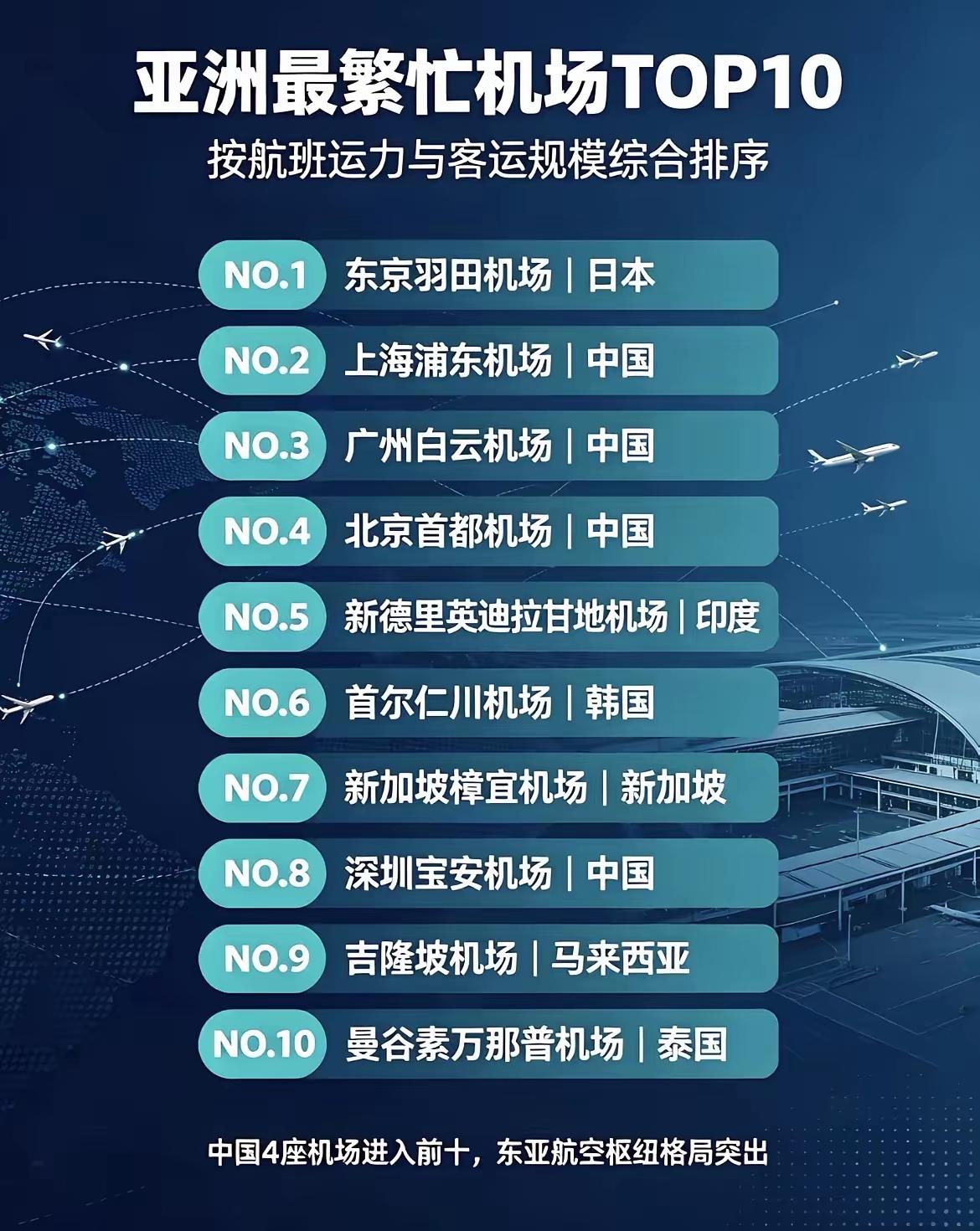 亚洲最繁忙十大机场中国占4席，挺牛的！不过昆明长水机场没上榜有点意外。排名第一的