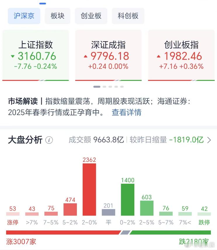 2025年A股成交额首次跌破1万亿  全天收盘，大盘收缩量假阳线。自去年国庆节后