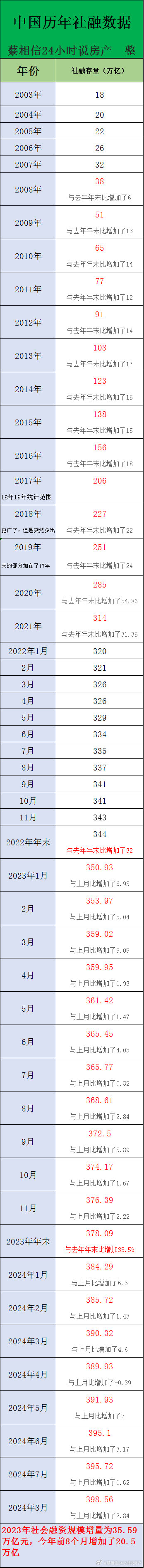 截止到8月，我国的社融规模高达398.56万亿，过去4年多，我国为了稳经济、稳发