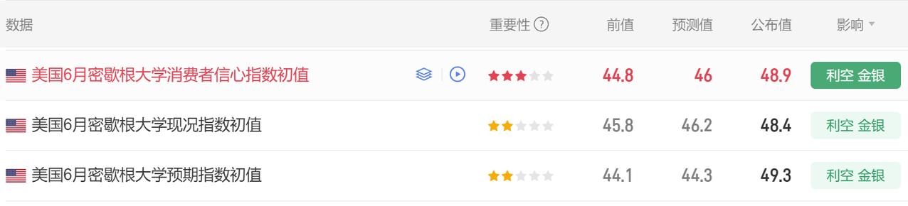 美国6月密歇根大学数据公布了。

首先美国6月密歇根大学消费者信心指数初值 48