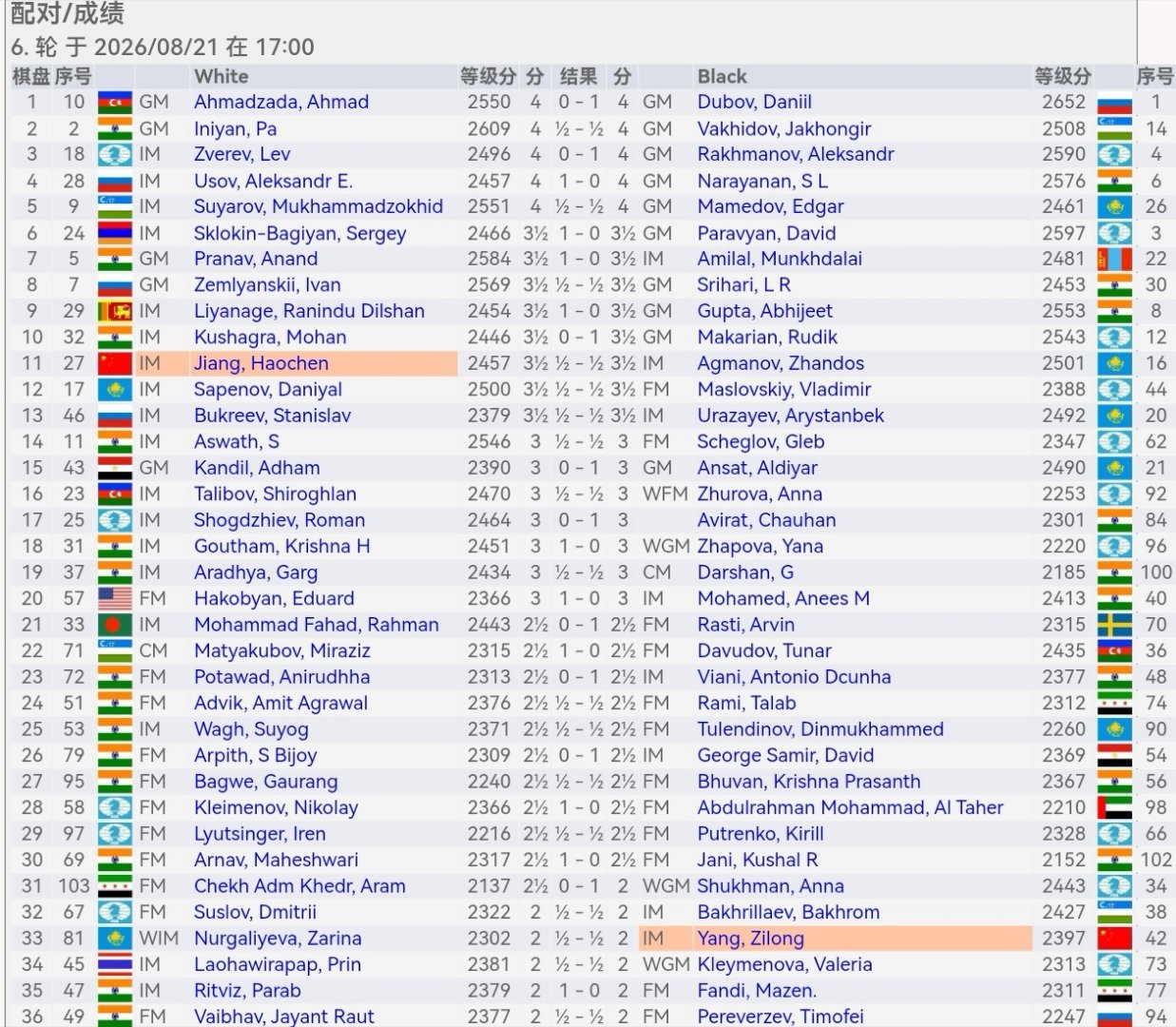 国际象棋 【阿布扎比公开赛大师组】第六轮，姜昊晨、杨梓龙分别弈和各自对手。6轮后