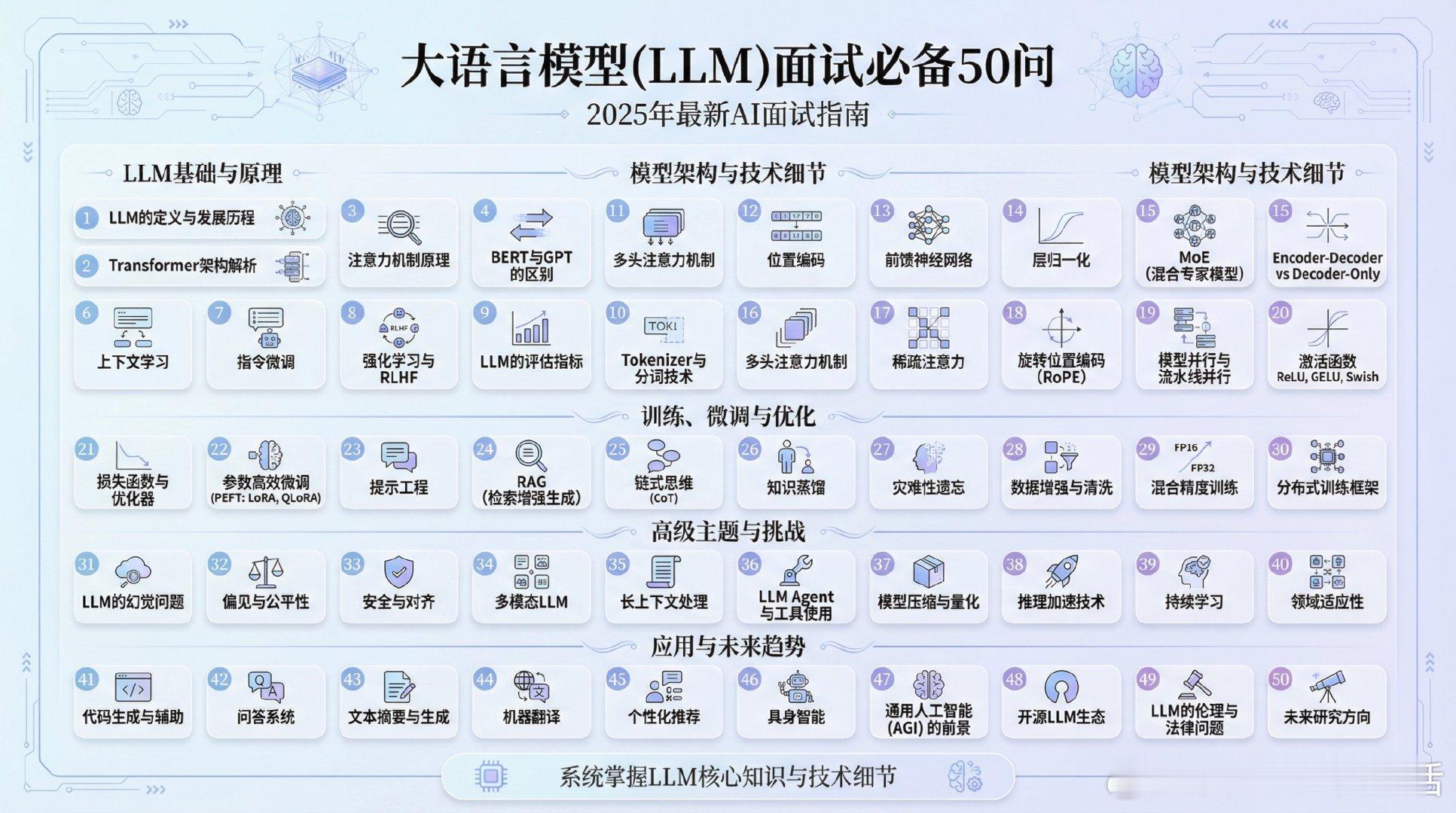 大语言模型（LLM）面试必备50问2025年最新AI面试指南，帮你系统掌握LLM