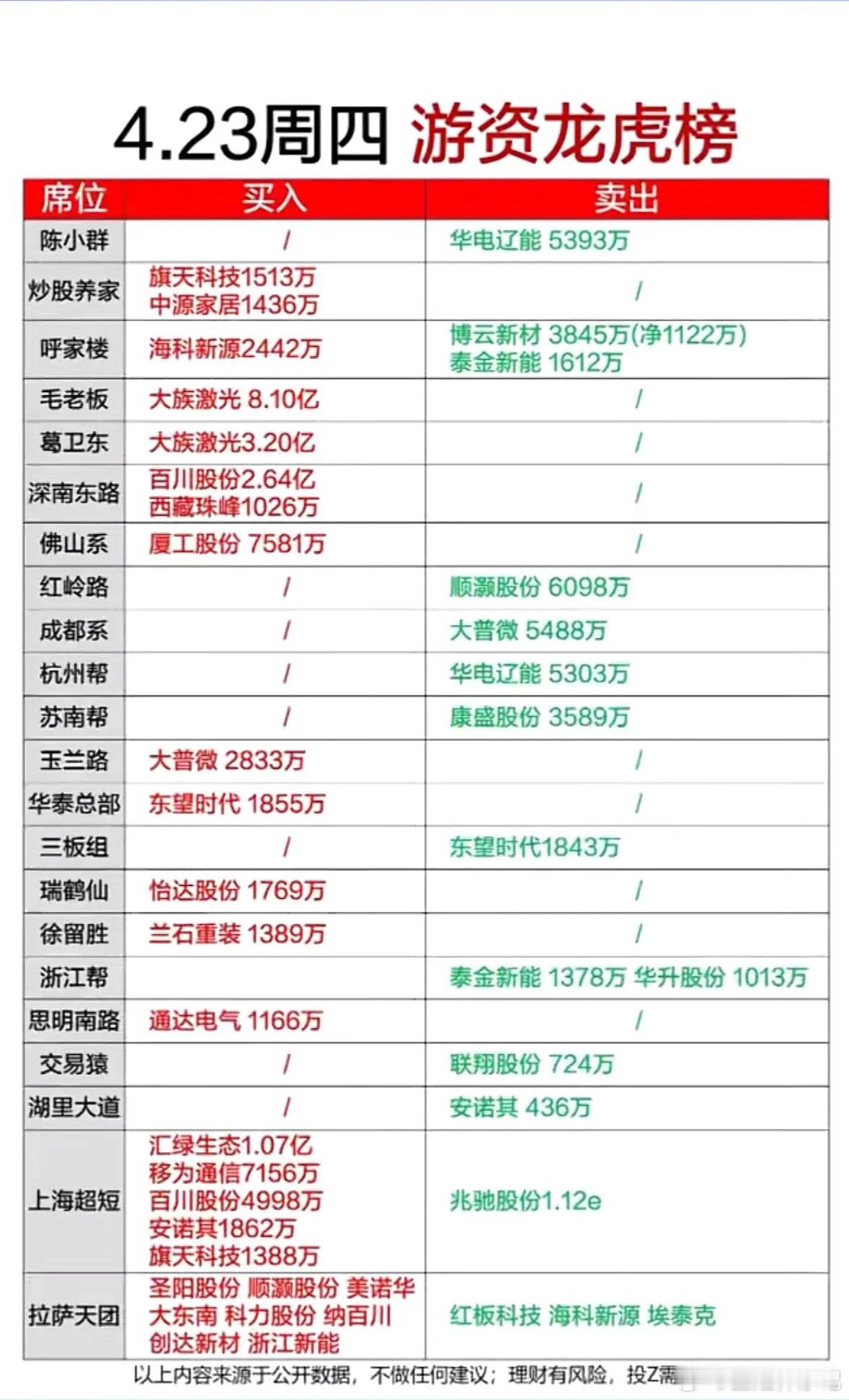 4月23日游资龙虎榜：4.23周四买入卖出榜4月23日游资龙虎榜有点看头！和林微
