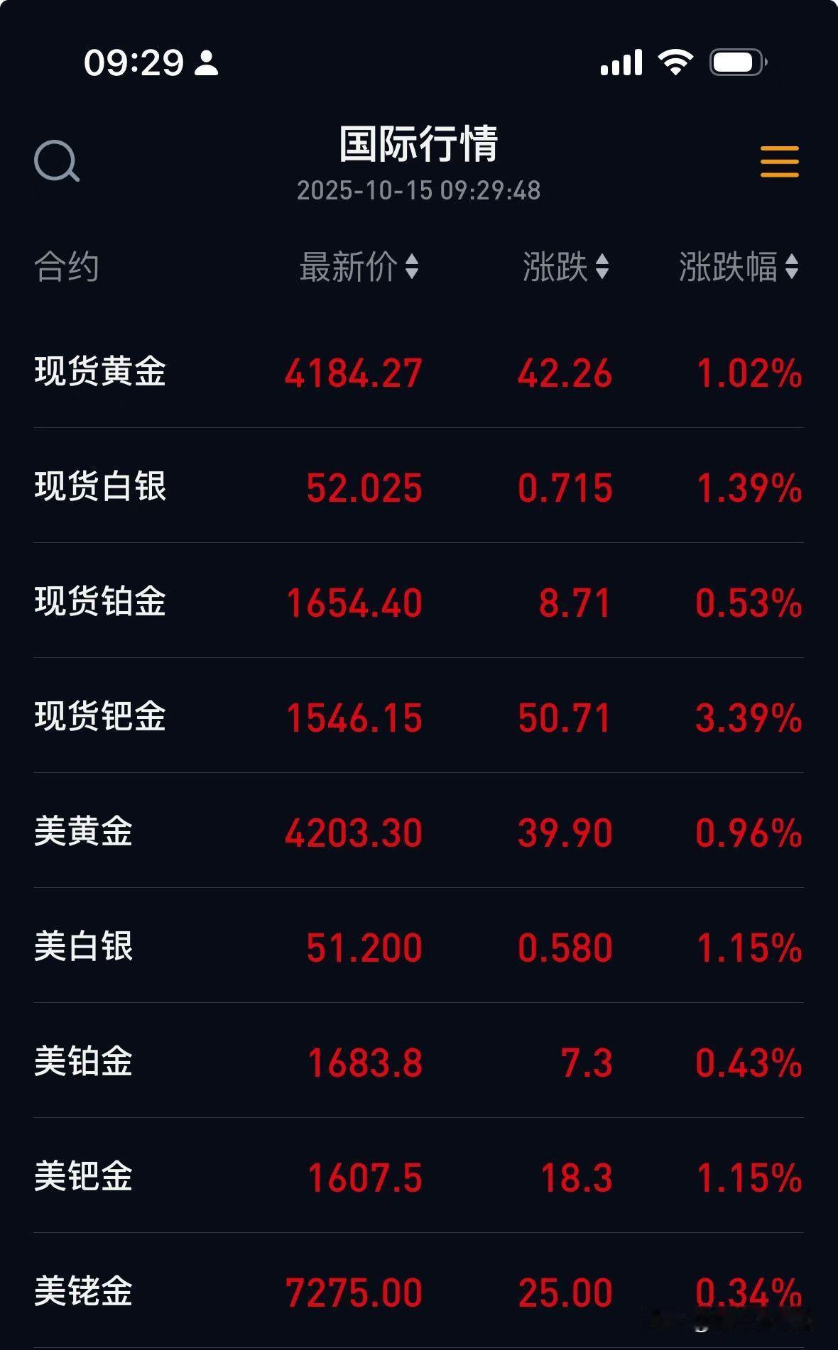 今年的金价居高不下📈

看来买到就是赚到

奈何口袋空空
只能干瞪眼，
大家有