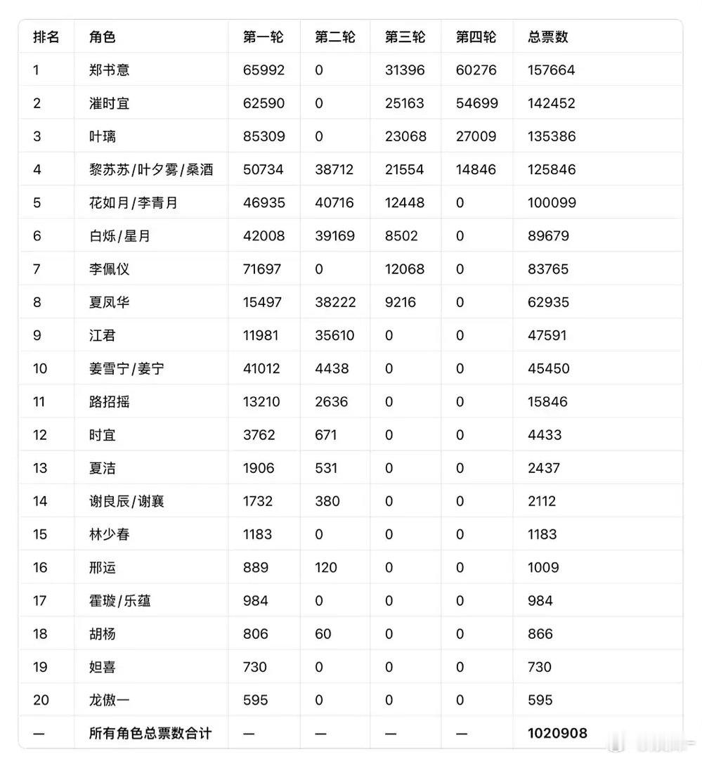 白鹿热播剧太多了，剧粉太多了，出圈角色太多了 