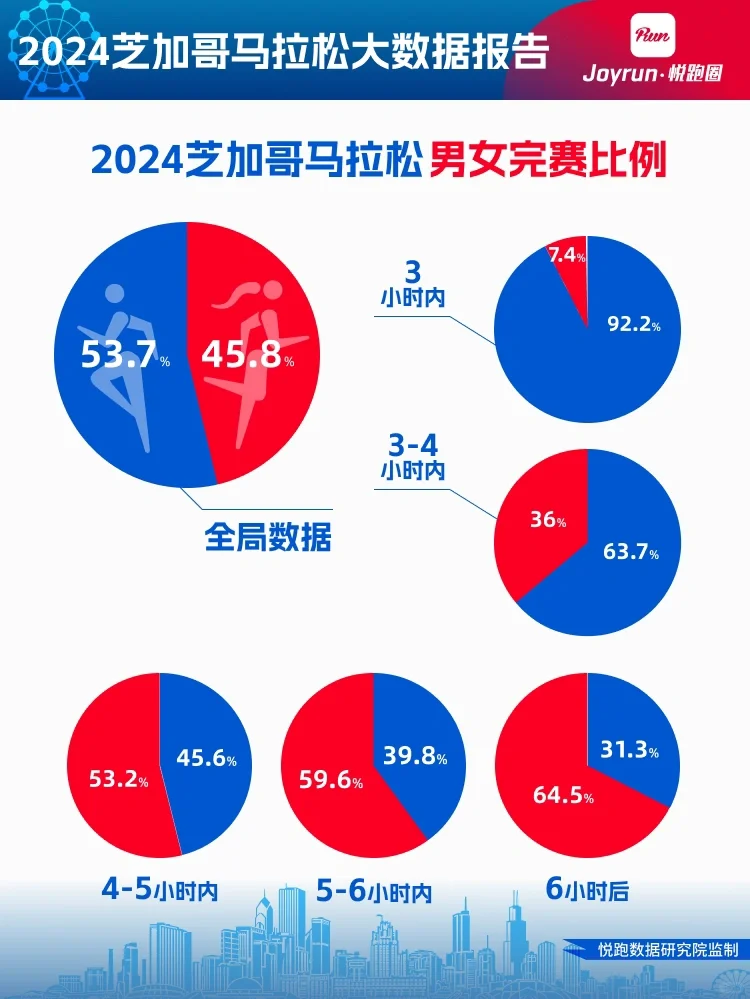 芝马各时段跑者穿鞋有什么不一样的？