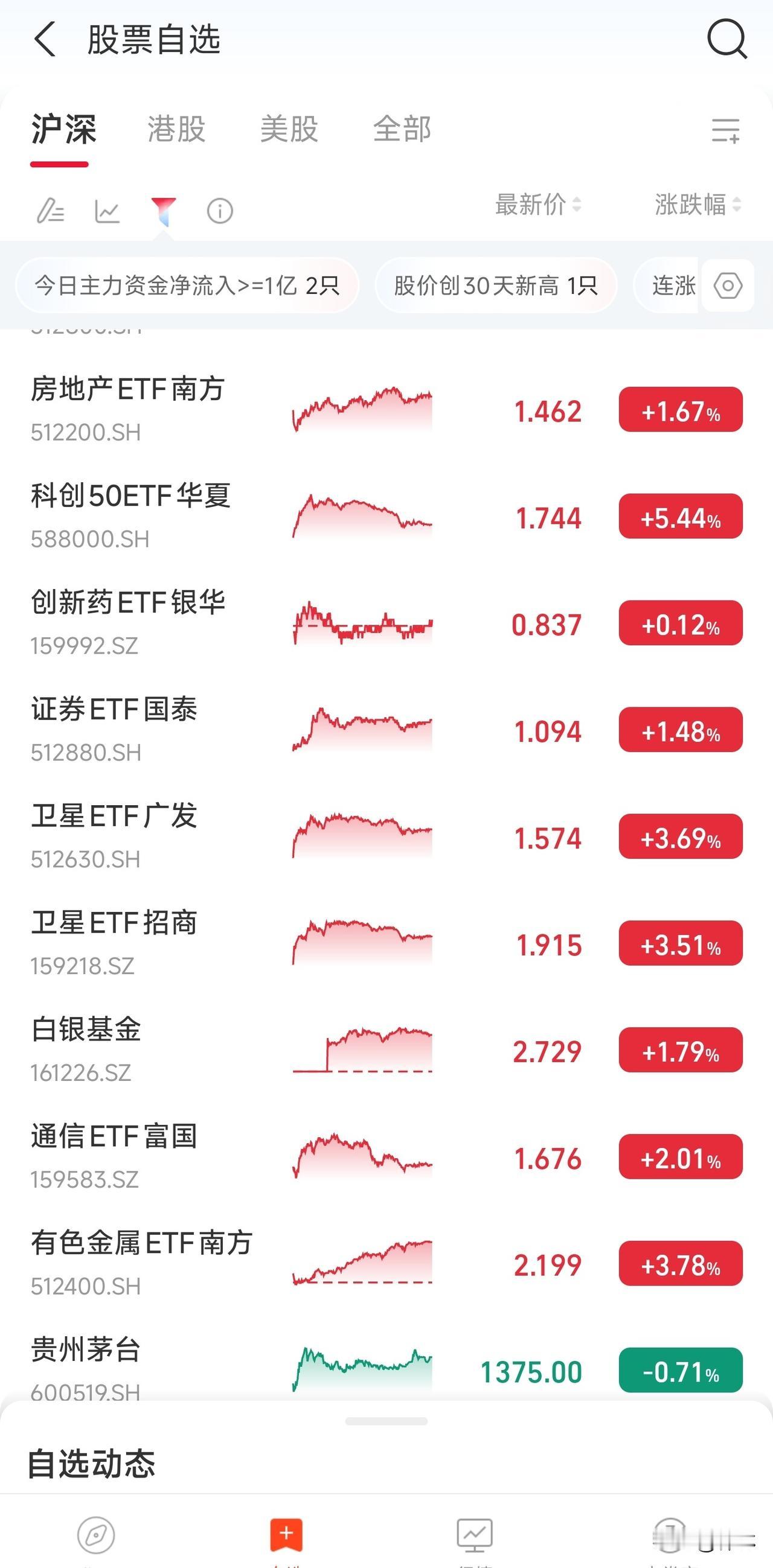 这支基金再度猛涨，只可惜我终归还是错过了。
谨慎有谨慎的好处，但是谨慎他也有坏处