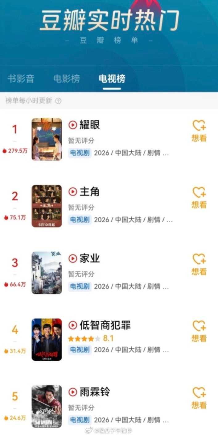 关晓彤、李昀锐《耀眼》开播后直接登顶豆瓣实时热门第一 