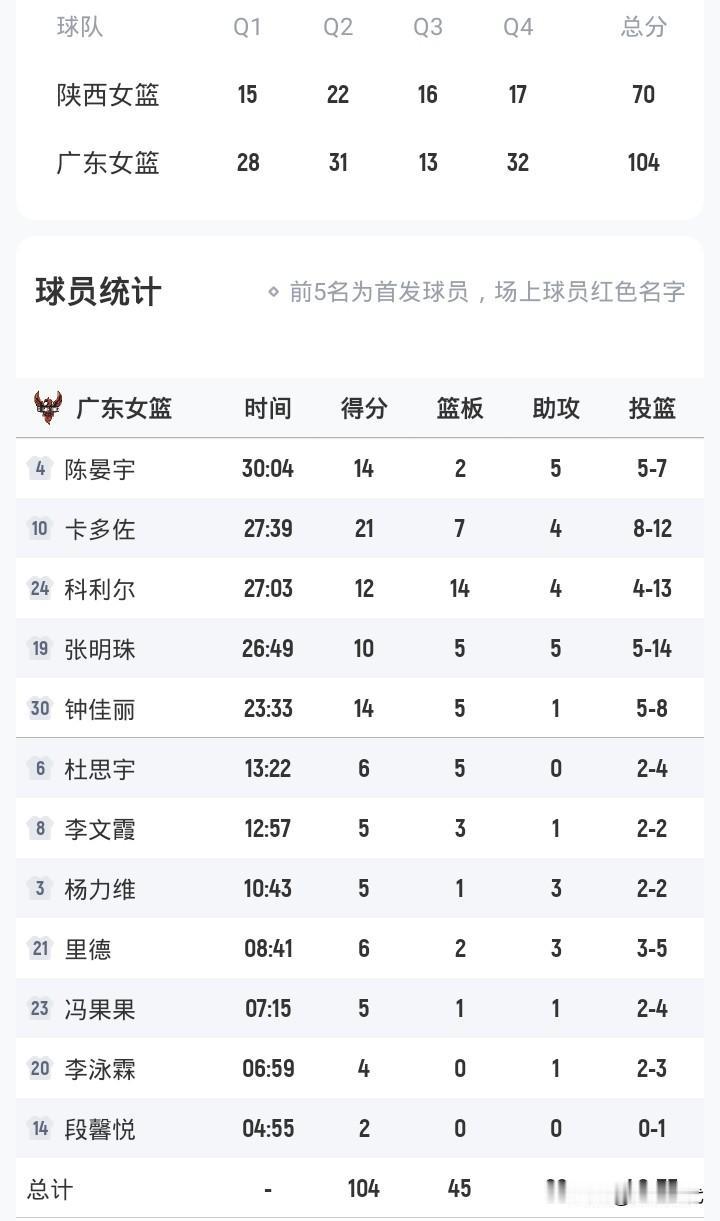 广东女篮34分大胜陕西