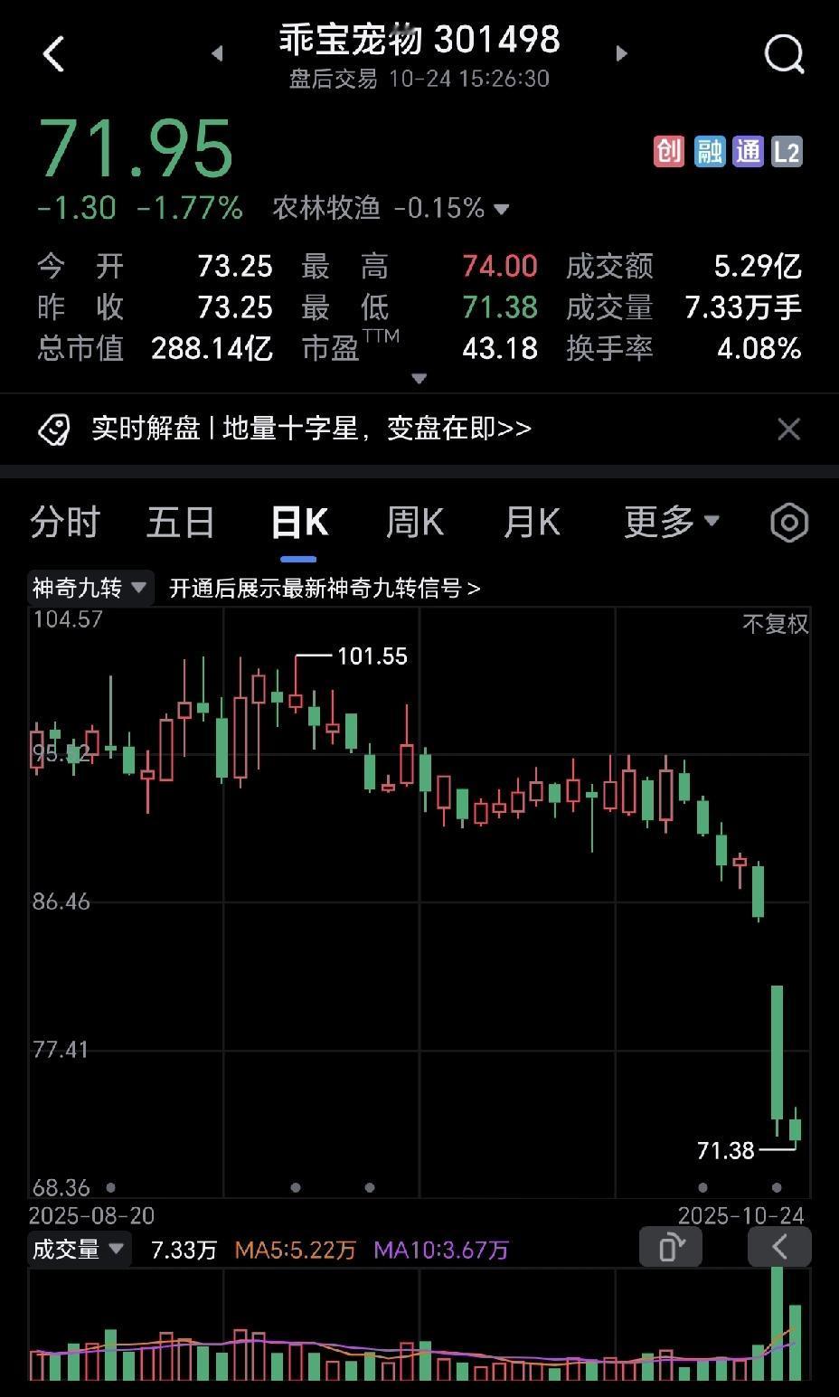 一只挺牛的股票，没想到三季度报表出来，一下子一泻千里，跌的娘都不认识了。
这可是