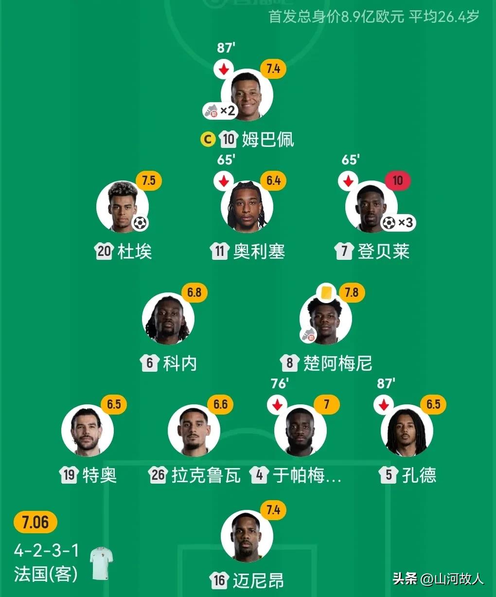 4-1大胜锁第一！法国赢下比赛却埋下巨雷，双核争金球恐重演内讧闹剧！

 
北京