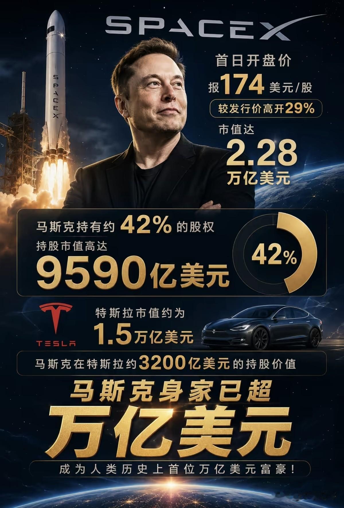 SpaceX市值飙至2.5万亿！期权开闸+三巫日考验来袭
 
人类史上最大IPO