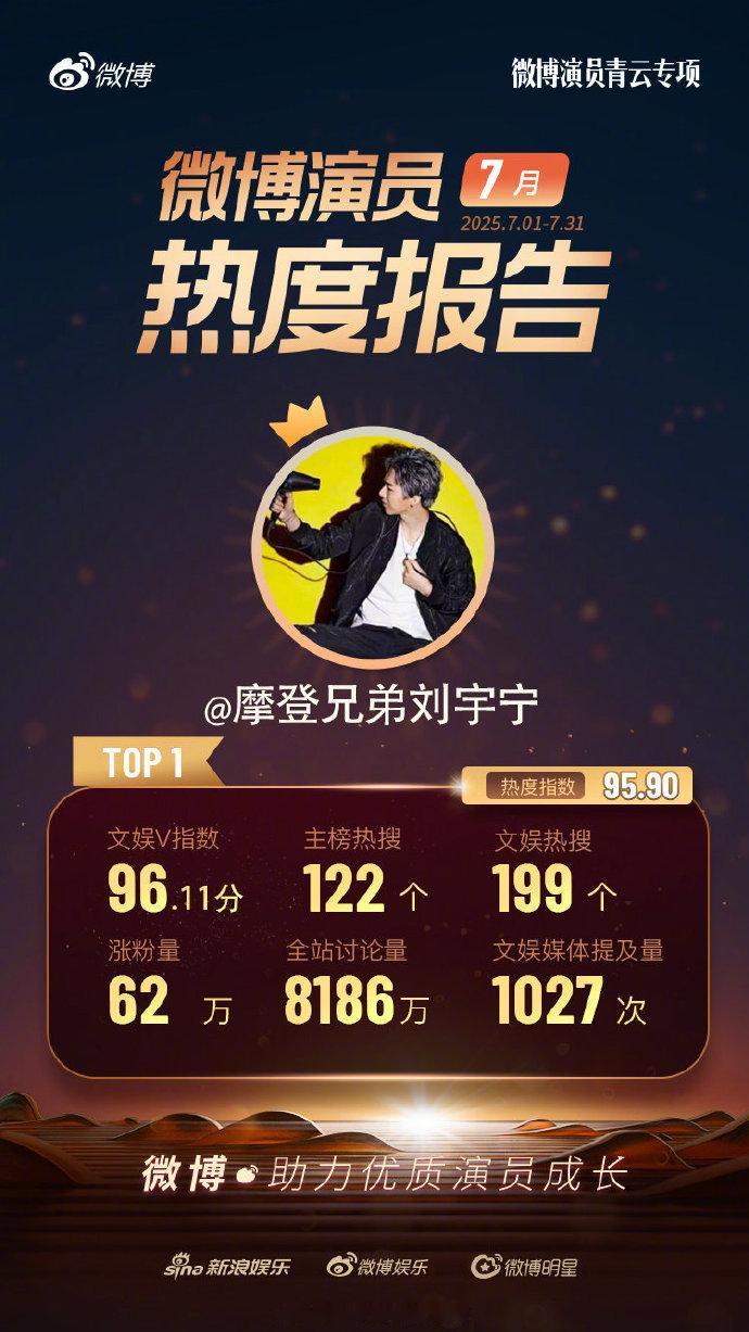 刘宇宁7月全站涨粉最高刘宇宁7月热度top1 刘宇宁7月微博热度报道🔥7月微博