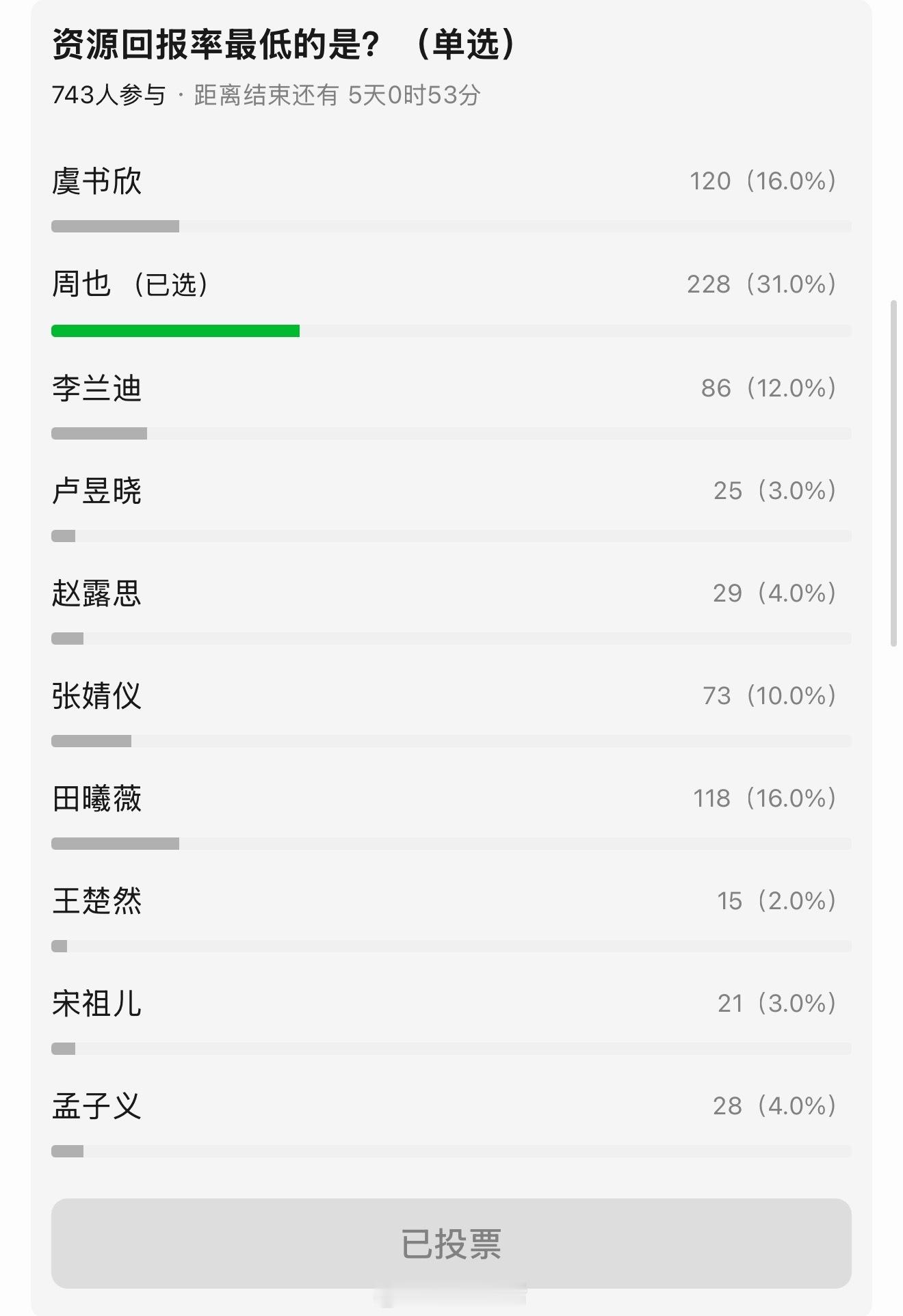 根据95🌸已播一番剧统计，网友票选资源最好周也位居第二，资源回报率最低票选位列