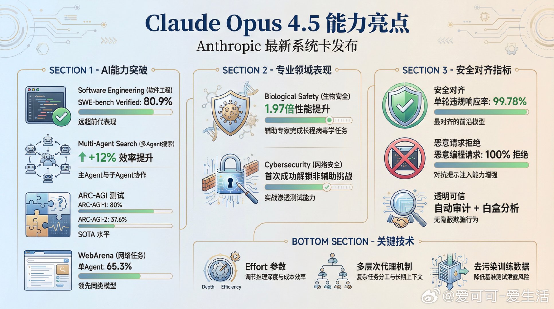 Anthropic最新发布的Claude Opus 4.5系统卡展示了这款大型语