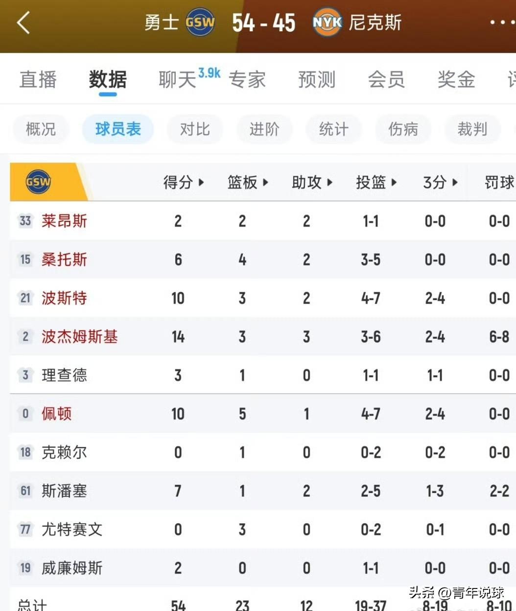 真要夸一夸科尔了！

今天，勇士队将做客纽约挑战尼克斯队。本场比赛，勇士队巴特勒