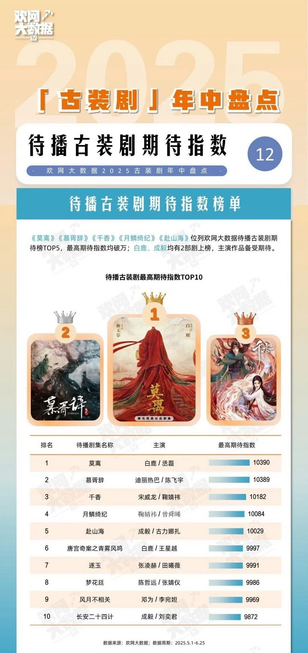 待播古装剧最高期待指数前十 ​​​