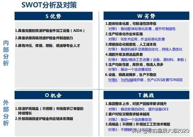 经典SWOT分析与对策