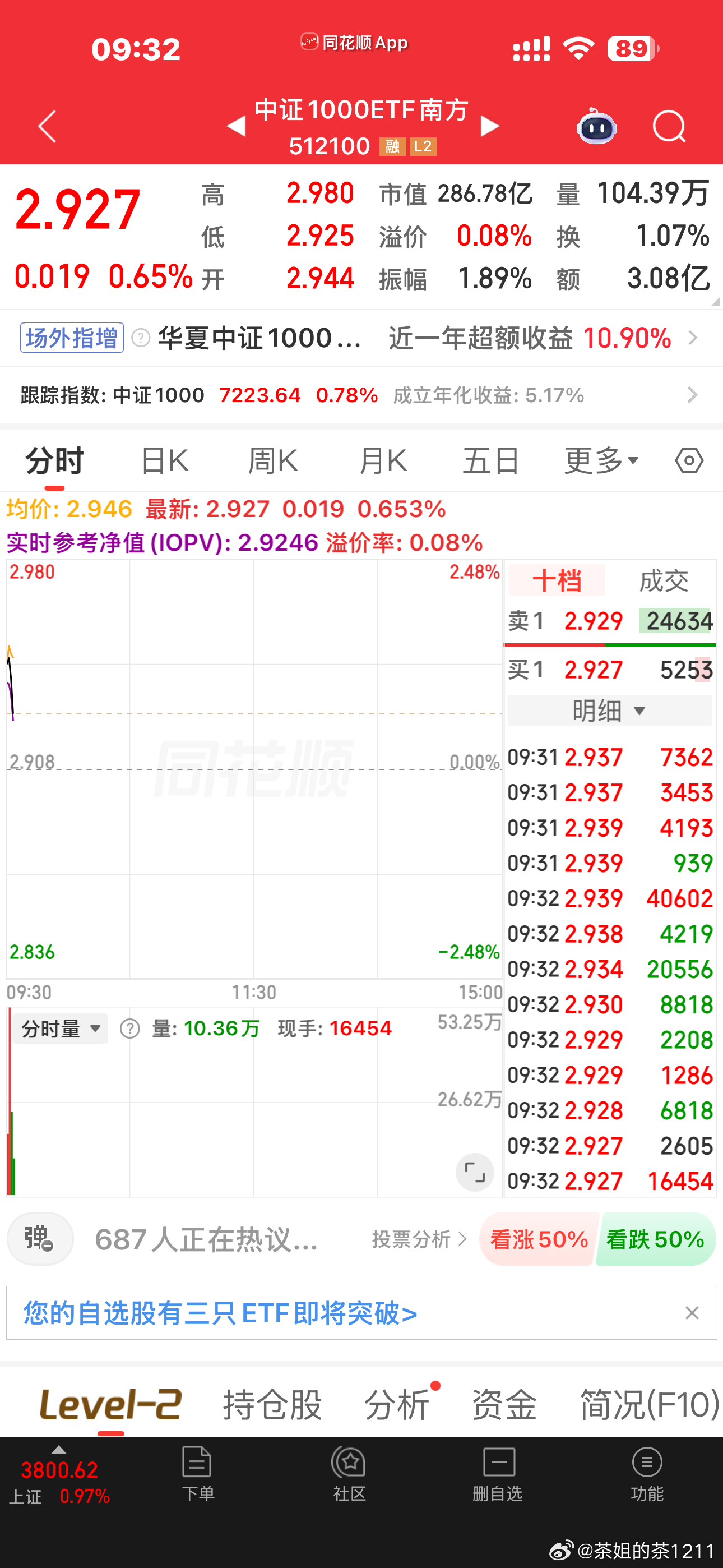市场还是太弱了，高开了都想跑，高开全是兑现太恶心了。。。 