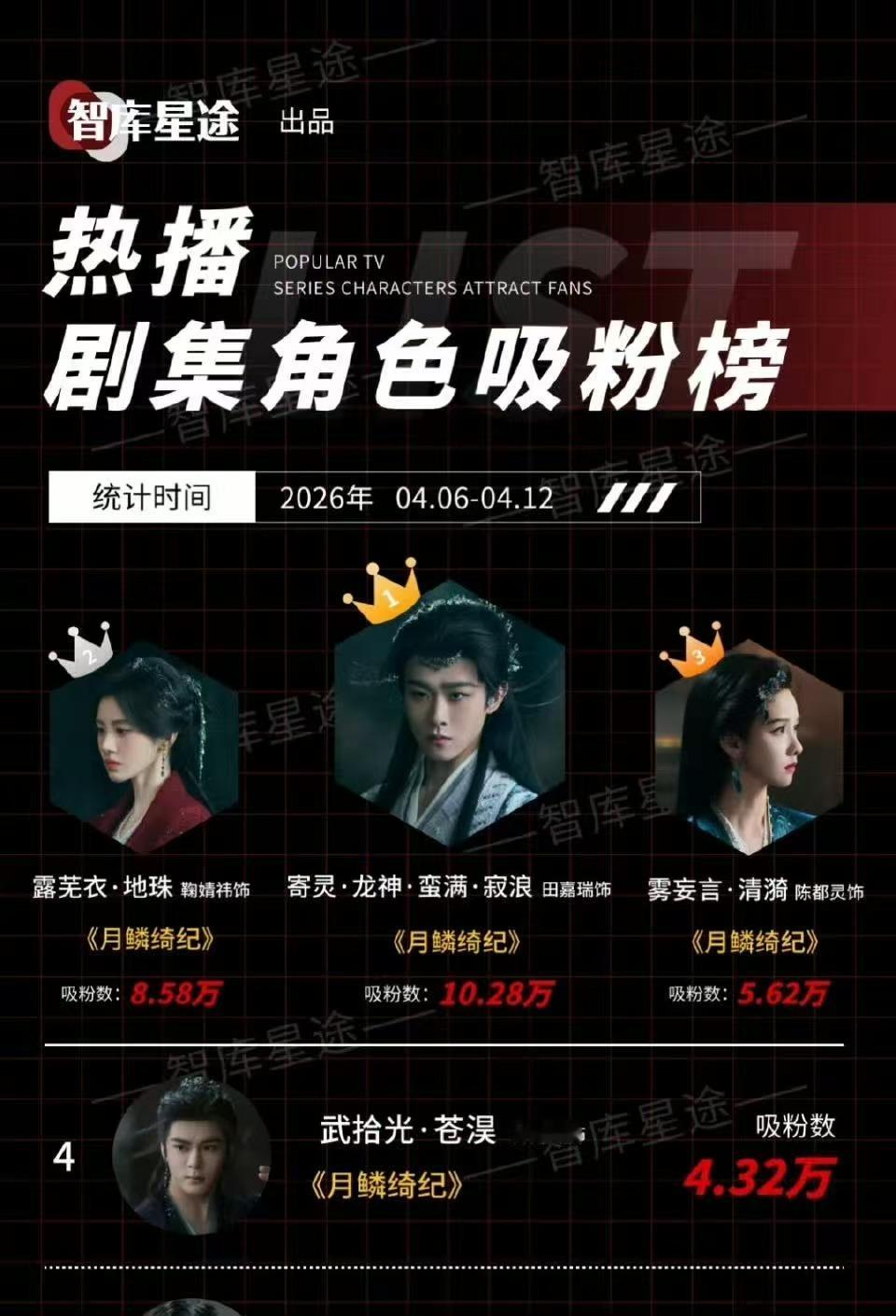 月鳞绮纪主演包揽热播剧集角色吸粉榜月鳞绮纪主演热播剧集角色吸粉榜top4月鳞绮纪