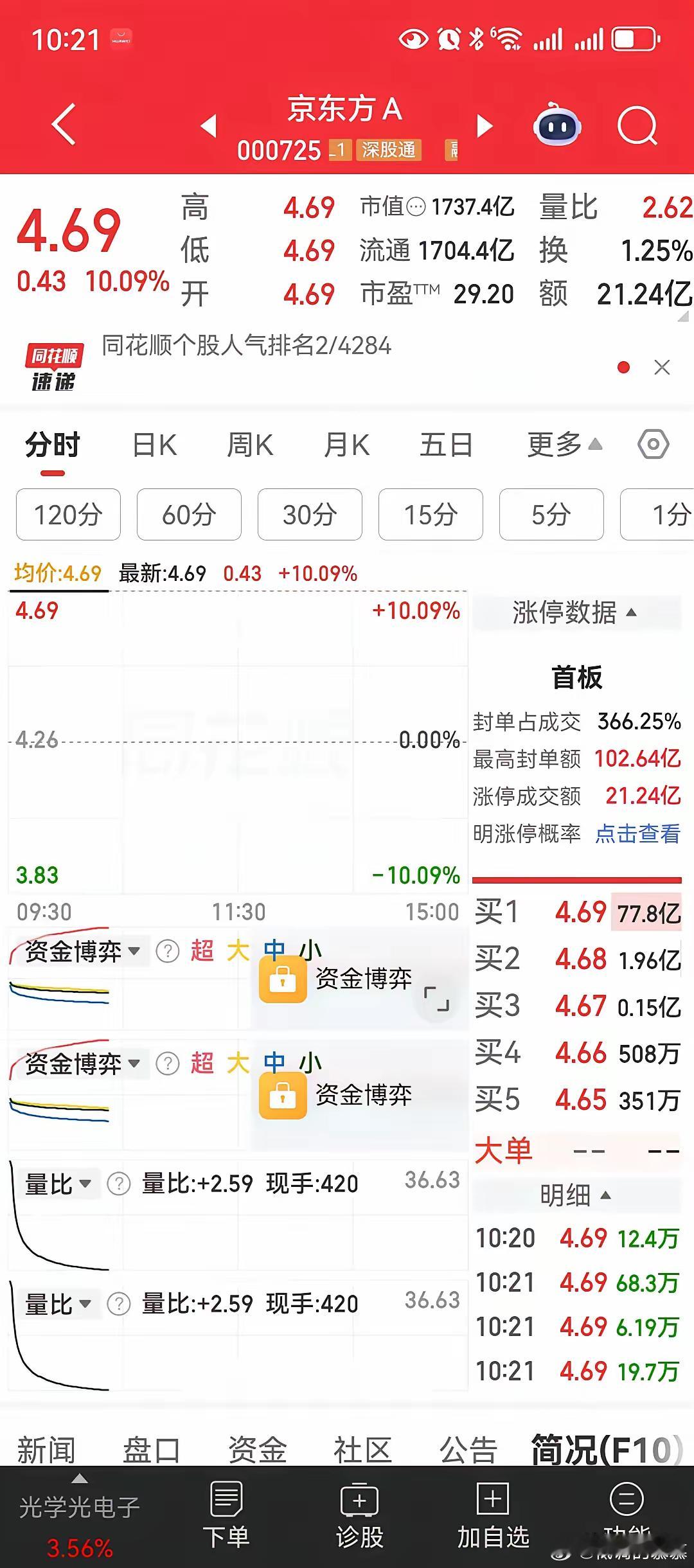 京东方A，拥有100万散户的京东方A，迎来史上首个一字板涨停！涨停板上封单资金超