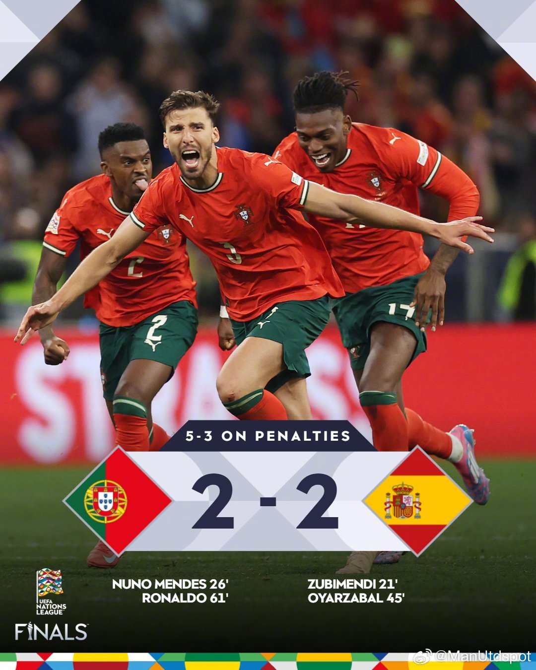 🏆欧国联决赛，常规时间葡萄牙2比2战平西班牙，经过点球大战5比3战胜西班牙夺冠