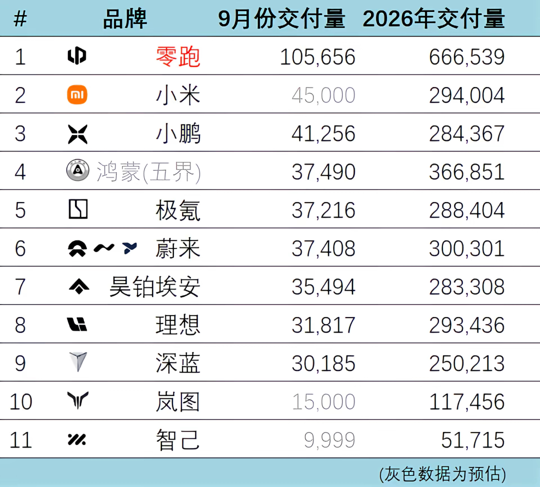 9月交付量3万以上的品牌很多啊，零跑有点一骑绝尘了。 ​​​