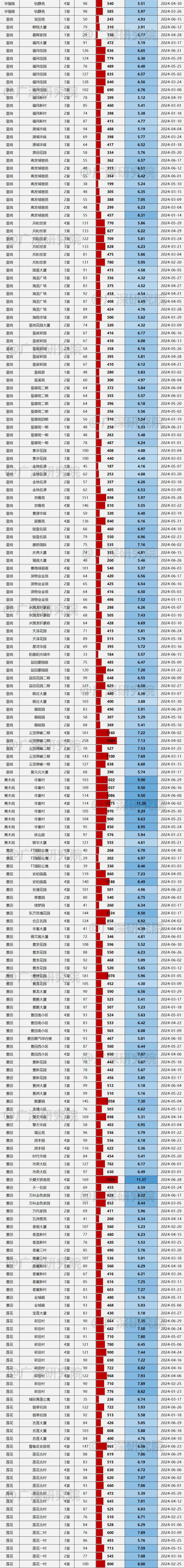 深圳市今年福田区上半年成交情况