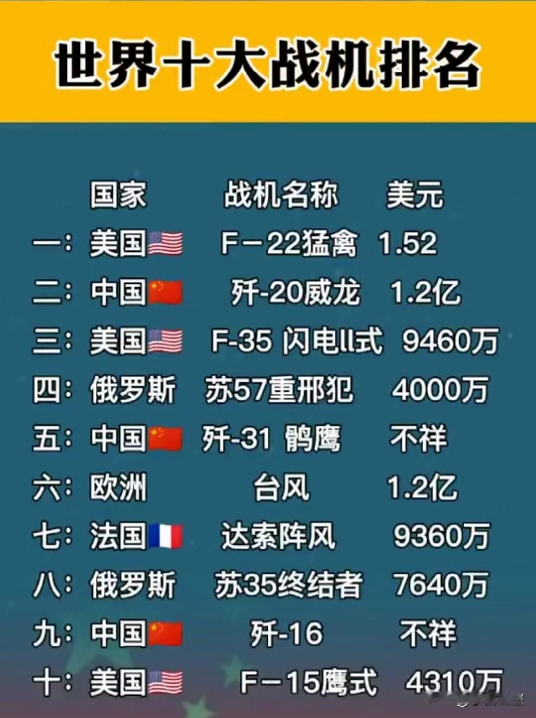 不知道哪个国家给战斗机排的名，排的挺有水平
这个排名，把中国的战斗机去掉最合适，