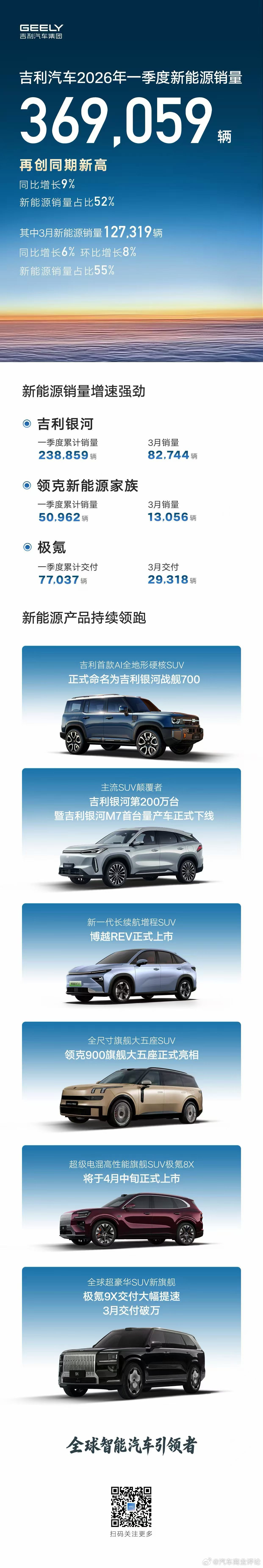 吉利 吉利汽车一季度销量突破70.9万辆创同期新高，3月出口销量超8万辆创新高，