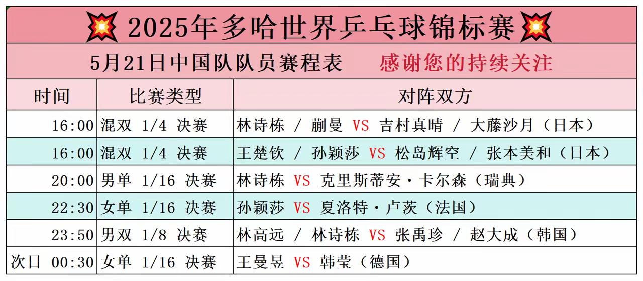 2025多哈世界乒乓球锦标赛5月21日中国队队员赛程表。
北京时间，下午4:00