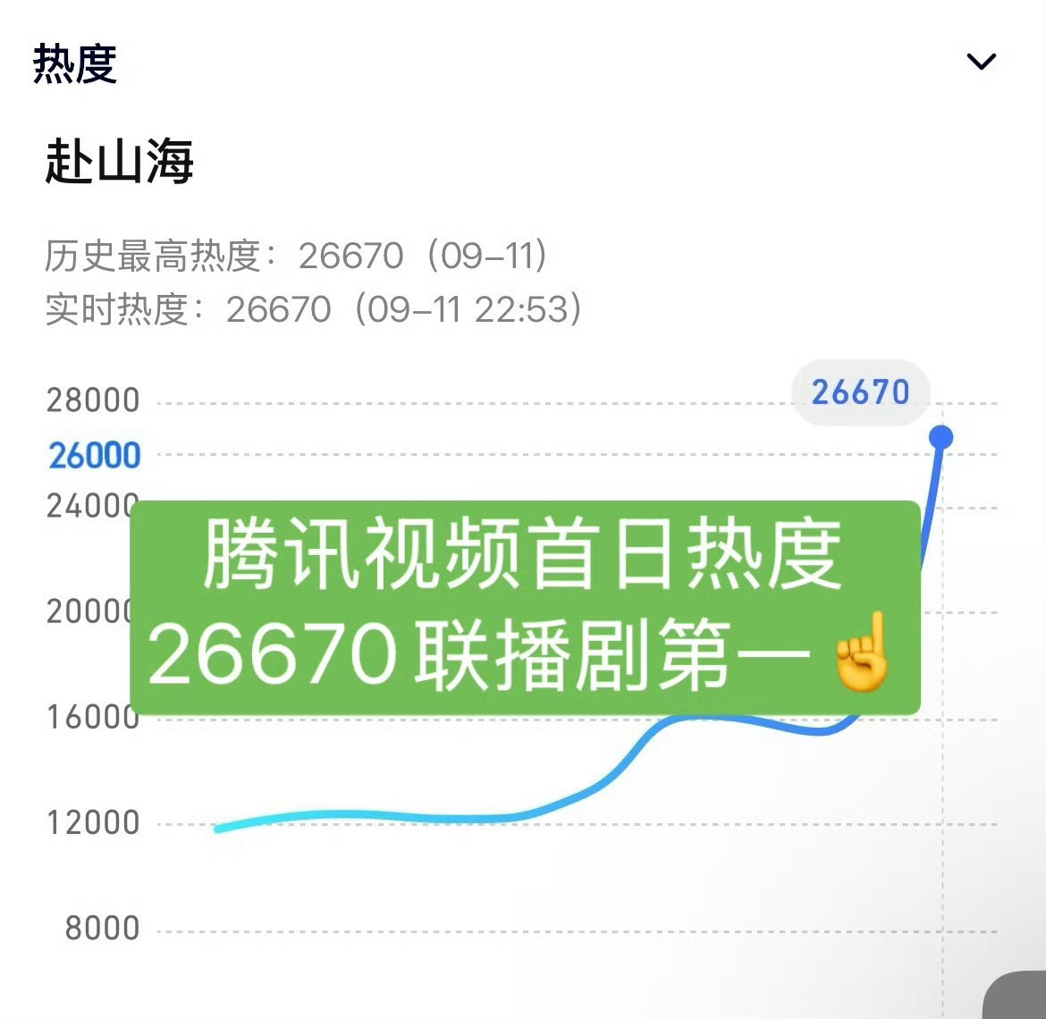 成毅扛剧➕1赴山海开播百指据多方数据，赴山海播出首日战绩👇🐧：最终🔥度：2