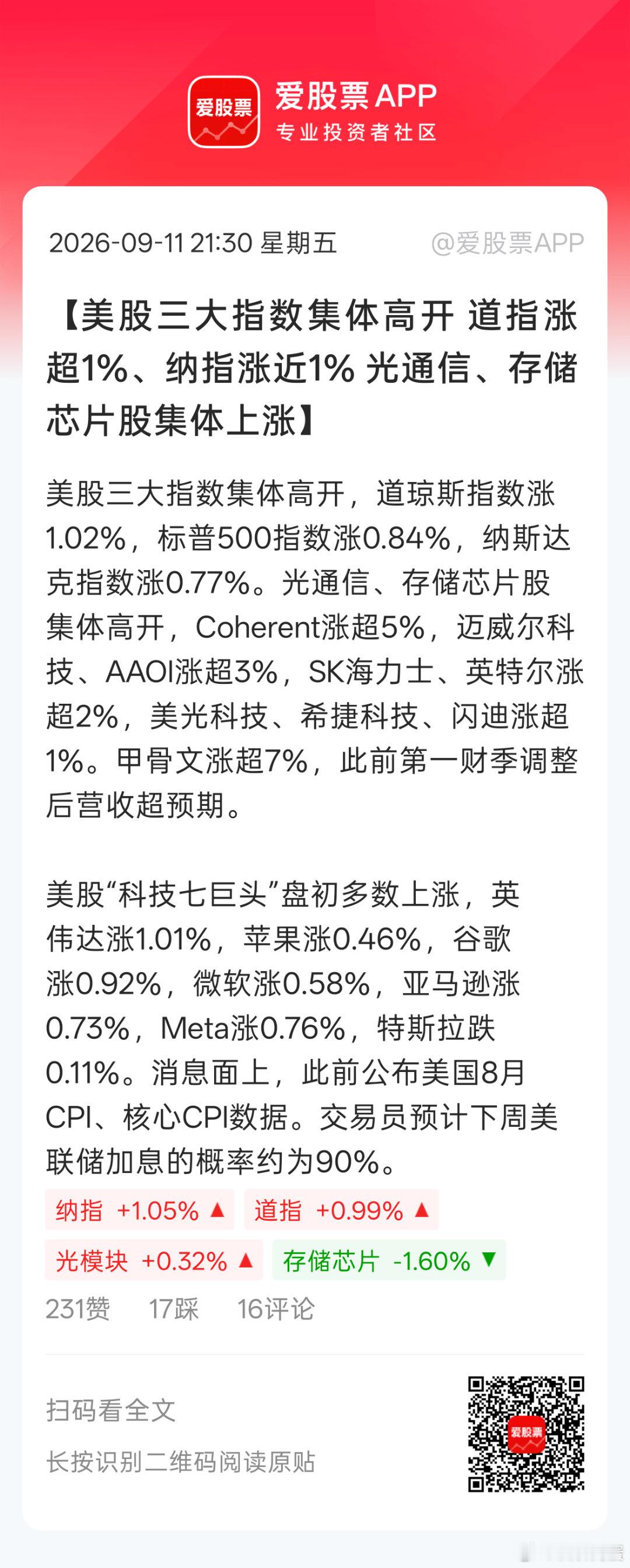 什么加息不加息的，美股就是涨真佩服。。。A股稍有风吹早动，都是跌，太难搞了。。A