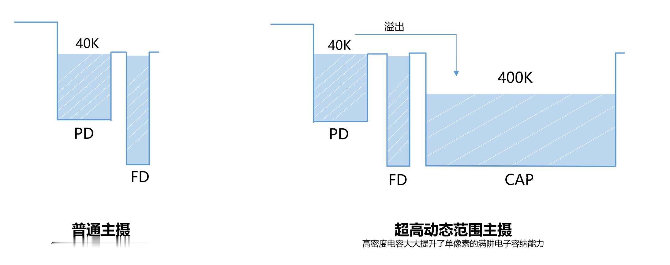 Pura80 Ultra除了一镜双焦段潜望镜，5000W一英寸超高动态主摄同样拔
