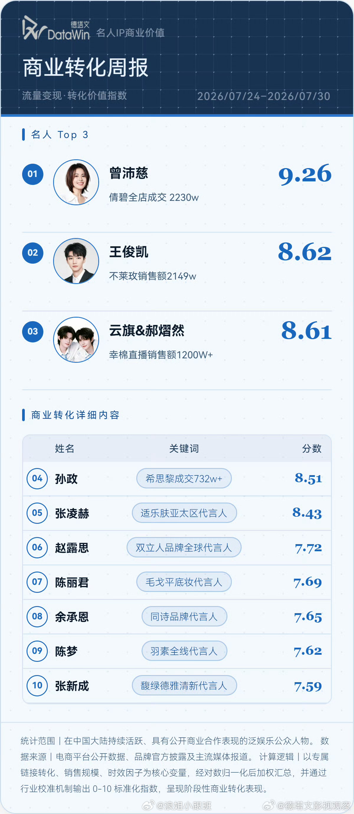 曾沛慈德塔文艺人商业转化Top1🔥🔥🔥商业价值太高了 