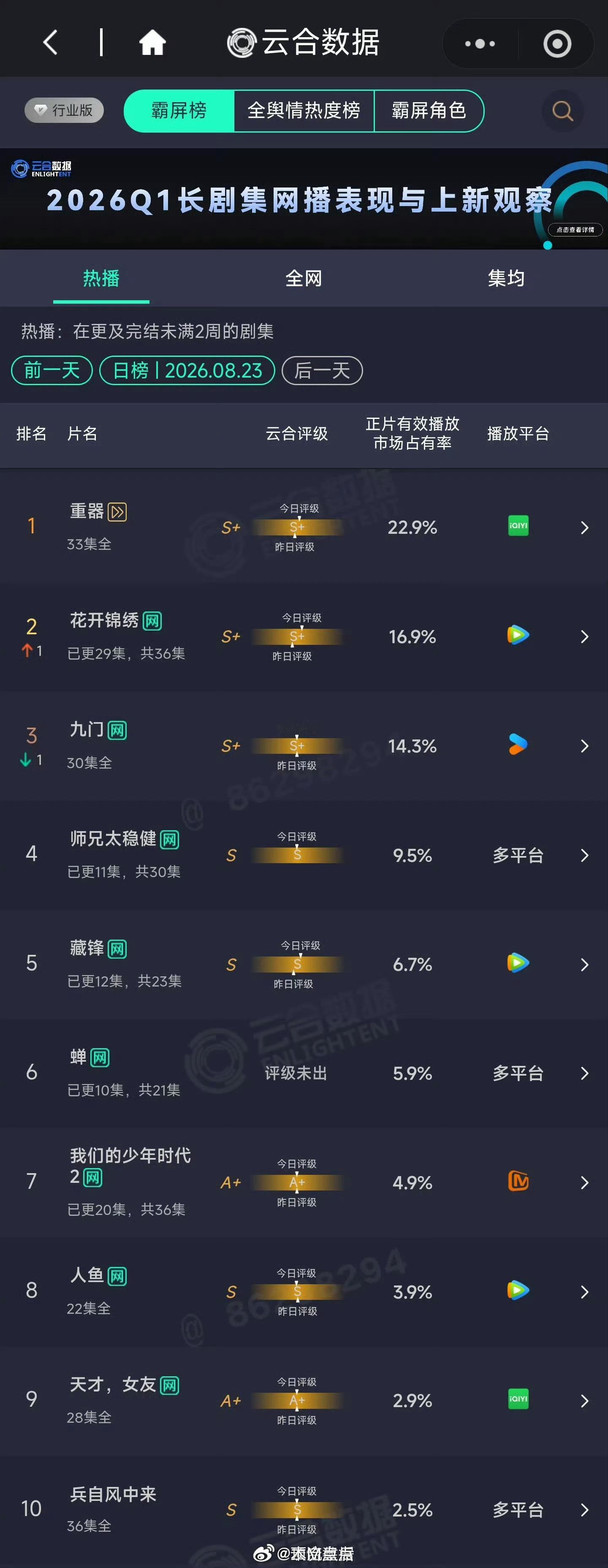 云合评级S+的剧：黄景瑜 重器 市占22.9%丁禹兮 邓恩熙 花开锦绣 市占16