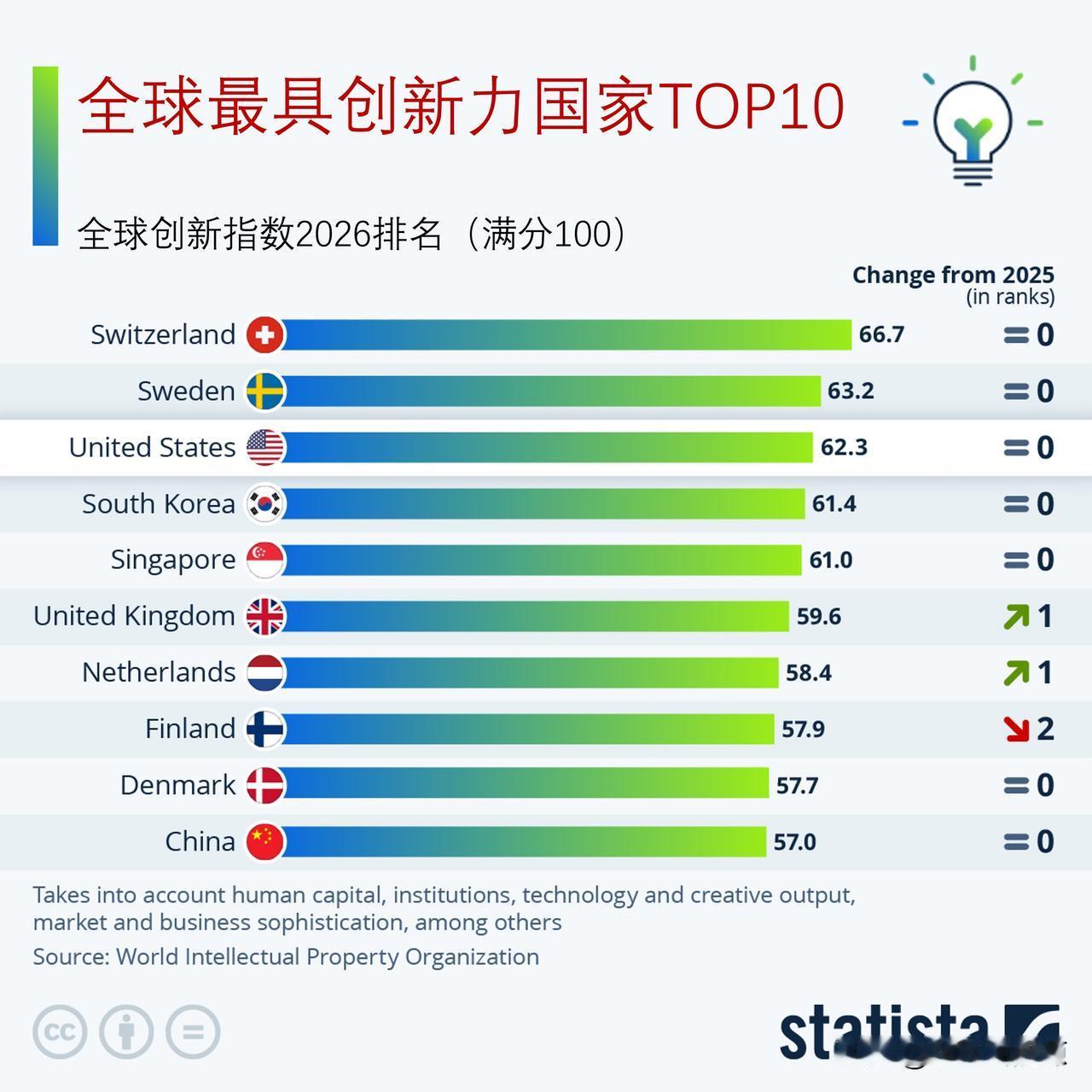 哪些国家创新能力最强？中国继续进入前十

世界知识产权组织（WIPO）发布了《2