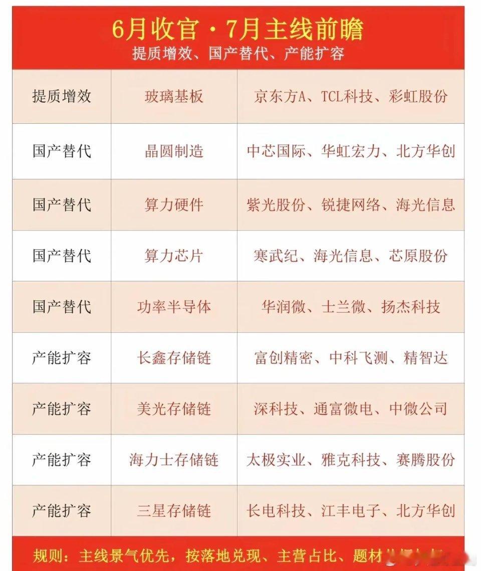 6月收官：7月主线前瞻！1.玻璃基板2.晶圆制造3.算力硬件、算力芯片4.功率半