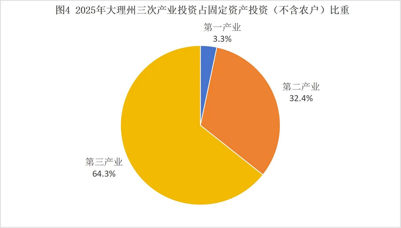 大理州2025年GDP达2087.51亿元，按不变价格计算比上年增长4.1%，经