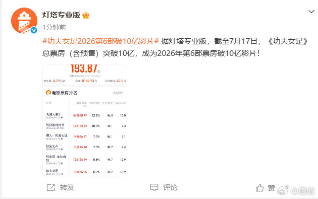 【迪丽热巴功夫女足破10亿】功夫女足第6部破10亿影片7月17日，据灯塔专业版消