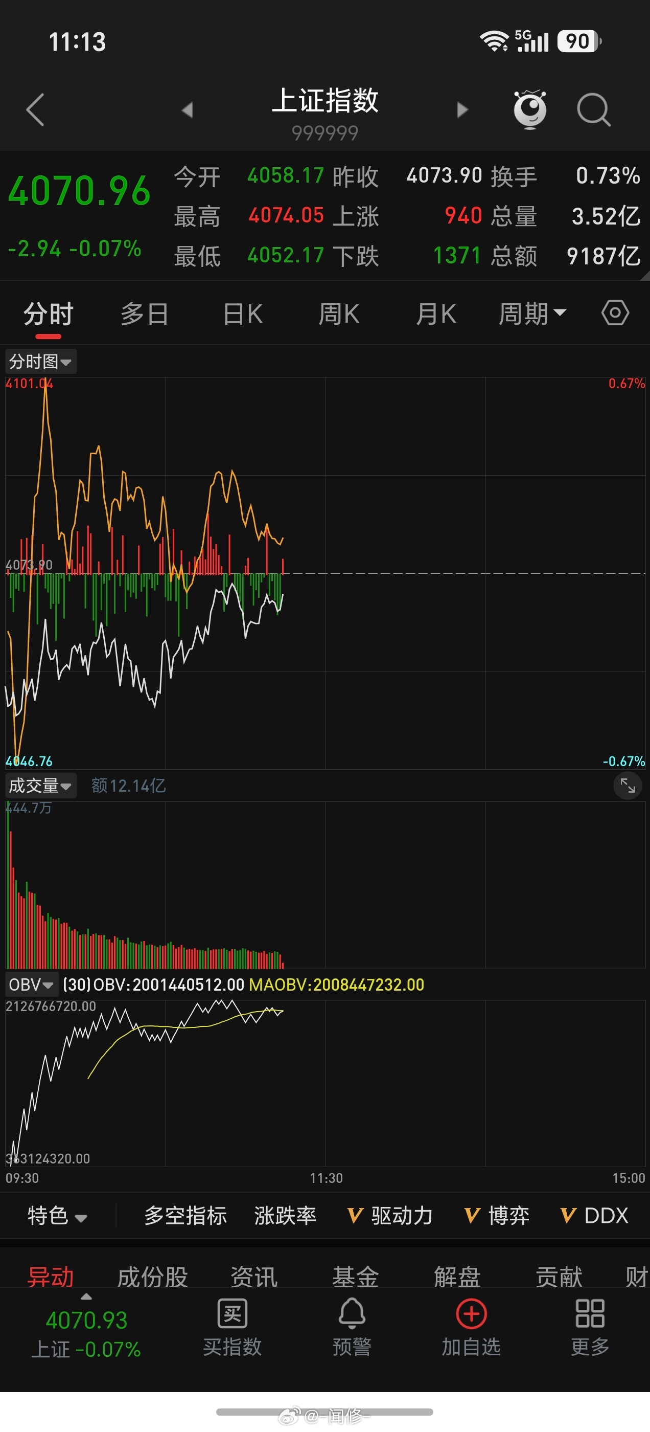 上证指数就是不翻红，还有15分钟收盘，我来给你刺激一下 