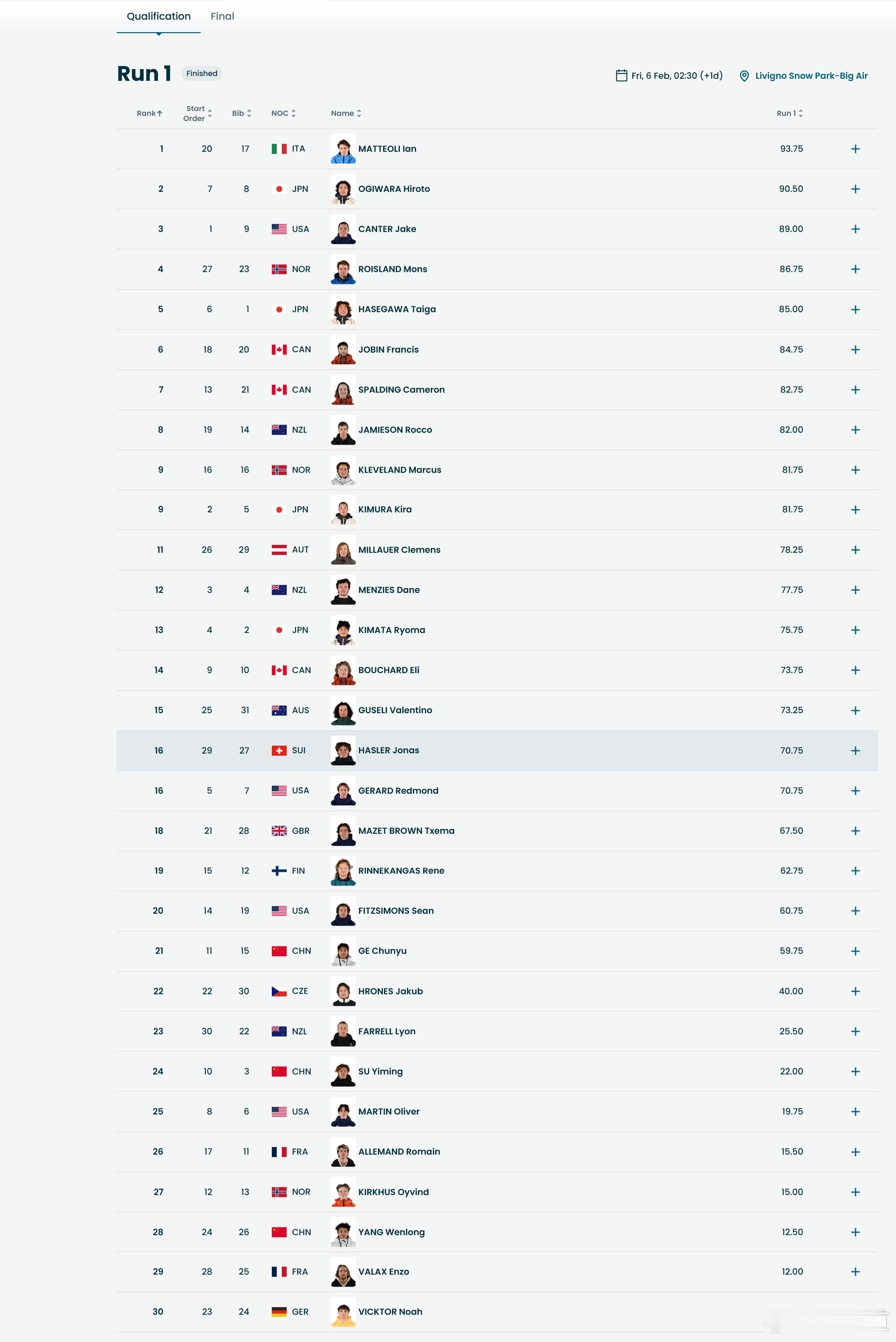 冬奥会苏翊鸣米兰冬奥会第一跳单板滑雪男子大跳台资格赛第一轮过后，意大利本土选手马