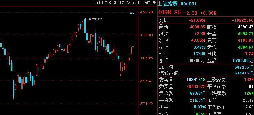 能否4127关键看这个。

下午14:00之前如能有效拿下4107点，那么今天尾
