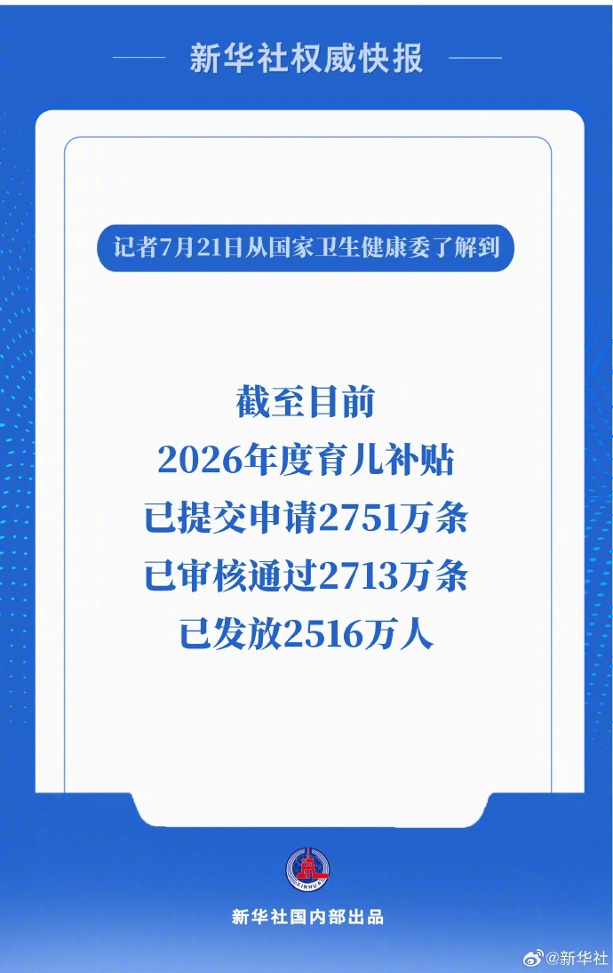 【#2026年育儿补贴已发放2516万人#】记者7月21日从国家卫生健康委了解到