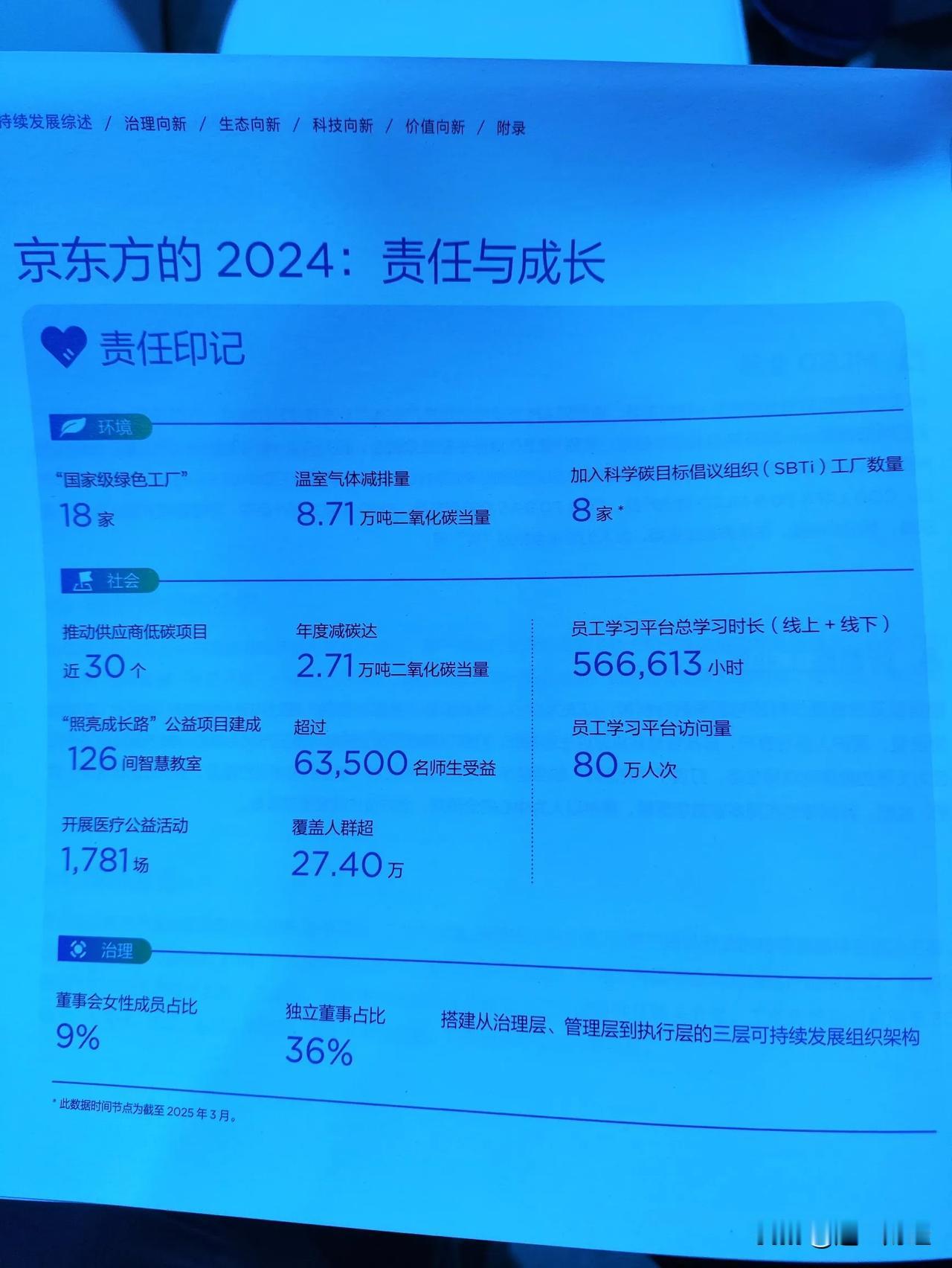 BOE京东方2024在可持续发展方面做了哪些工作？
​
​18家工厂达到国家级绿